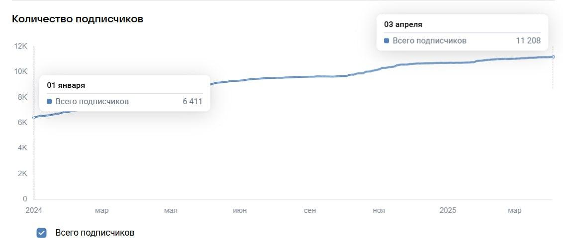 ProfsoyuzRestrauntStatistics