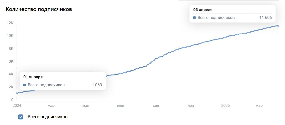 ProfsoyuzRestrauntStatistics