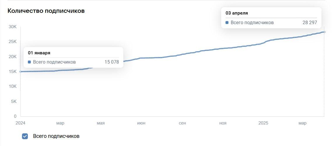 ProfsoyuzRestrauntStatistics